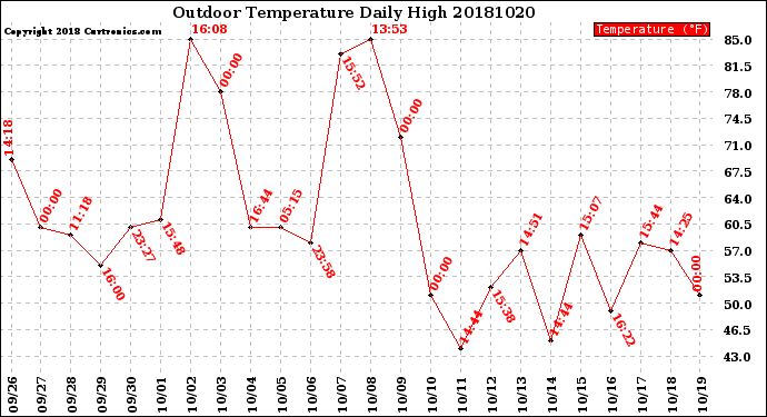 Milwaukee Weather Outdoor Temperature<br>Daily High