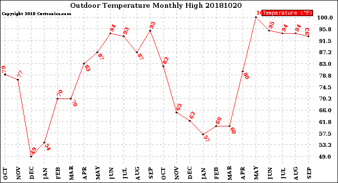 Milwaukee Weather Outdoor Temperature<br>Monthly High