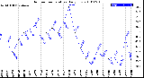 Milwaukee Weather Outdoor Temperature<br>Daily Low