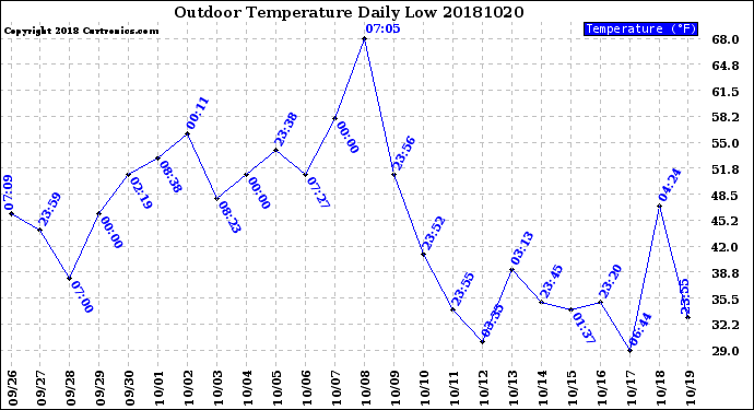 Milwaukee Weather Outdoor Temperature<br>Daily Low