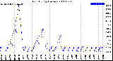 Milwaukee Weather Rain<br>By Day<br>(Inches)