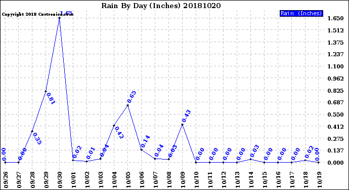 Milwaukee Weather Rain<br>By Day<br>(Inches)