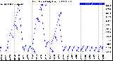 Milwaukee Weather Rain Rate<br>Daily High