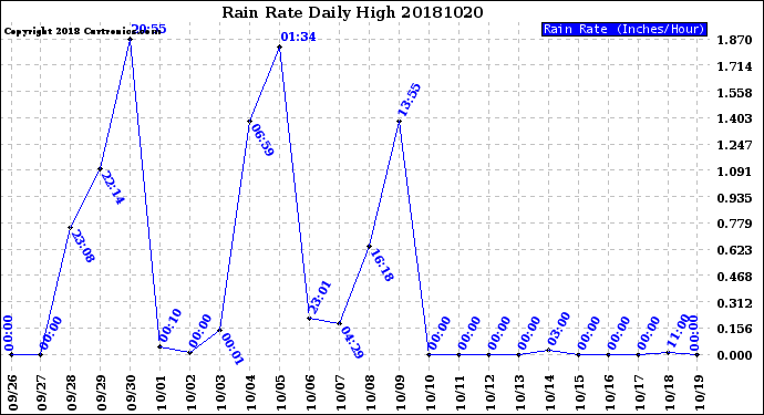 Milwaukee Weather Rain Rate<br>Daily High