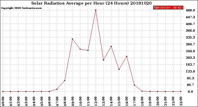 Milwaukee Weather Solar Radiation Average<br>per Hour<br>(24 Hours)