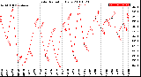 Milwaukee Weather Solar Radiation<br>Daily