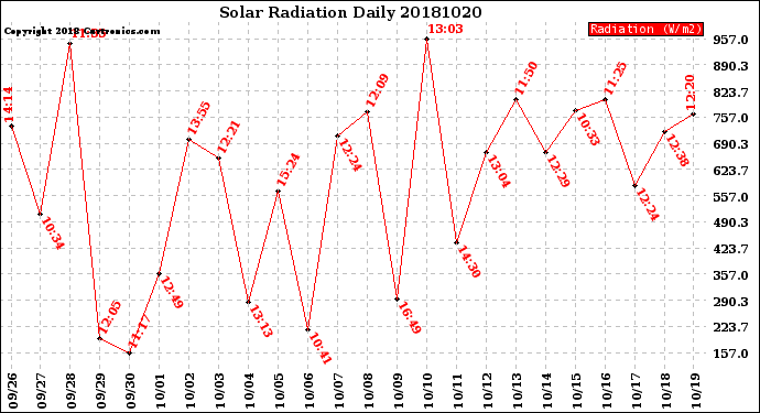 Milwaukee Weather Solar Radiation<br>Daily