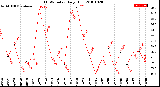 Milwaukee Weather THSW Index<br>Daily High