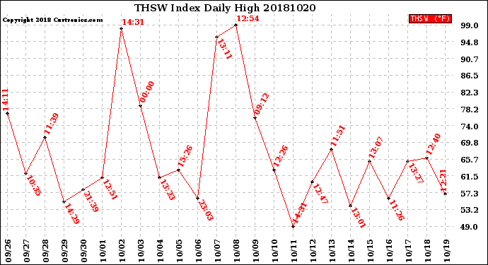 Milwaukee Weather THSW Index<br>Daily High