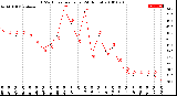 Milwaukee Weather THSW Index<br>per Hour<br>(24 Hours)