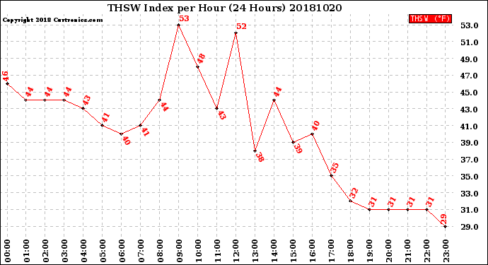 Milwaukee Weather THSW Index<br>per Hour<br>(24 Hours)