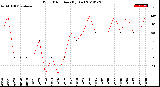 Milwaukee Weather Wind Direction<br>(By Day)