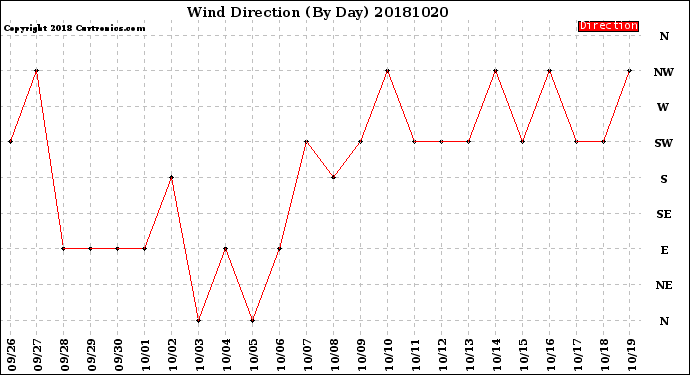 Milwaukee Weather Wind Direction<br>(By Day)