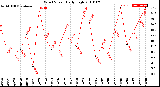 Milwaukee Weather Wind Speed<br>Daily High