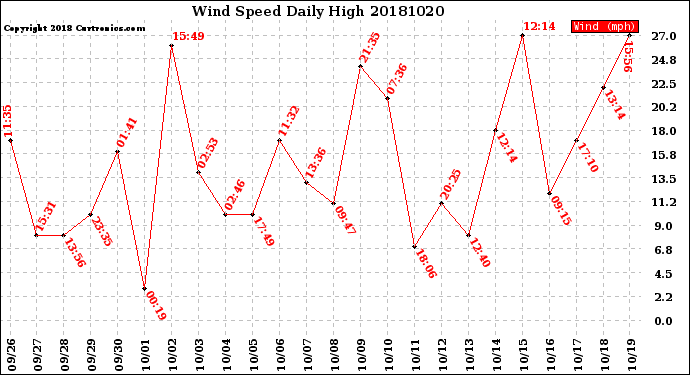 Milwaukee Weather Wind Speed<br>Daily High