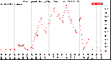 Milwaukee Weather Wind Speed<br>Hourly High<br>(24 Hours)