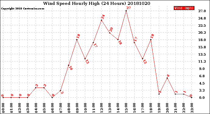 Milwaukee Weather Wind Speed<br>Hourly High<br>(24 Hours)