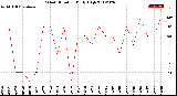 Milwaukee Weather Wind Direction<br>Daily High