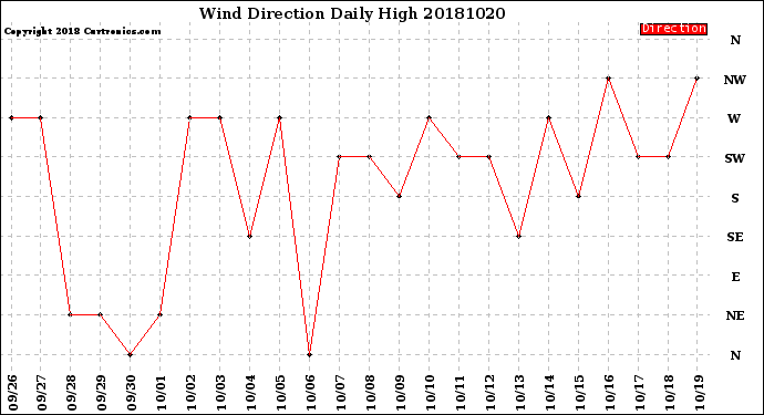 Milwaukee Weather Wind Direction<br>Daily High