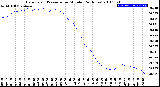 Milwaukee Weather Barometric Pressure<br>per Minute<br>(24 Hours)