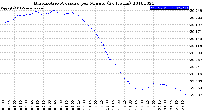 Milwaukee Weather Barometric Pressure<br>per Minute<br>(24 Hours)