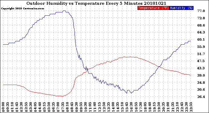 Milwaukee Weather Outdoor Humidity<br>vs Temperature<br>Every 5 Minutes