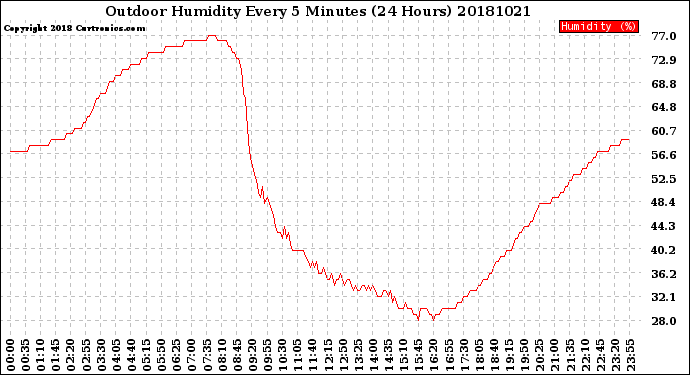 Milwaukee Weather Outdoor Humidity<br>Every 5 Minutes<br>(24 Hours)