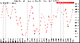 Milwaukee Weather Solar Radiation<br>Avg per Day W/m2/minute