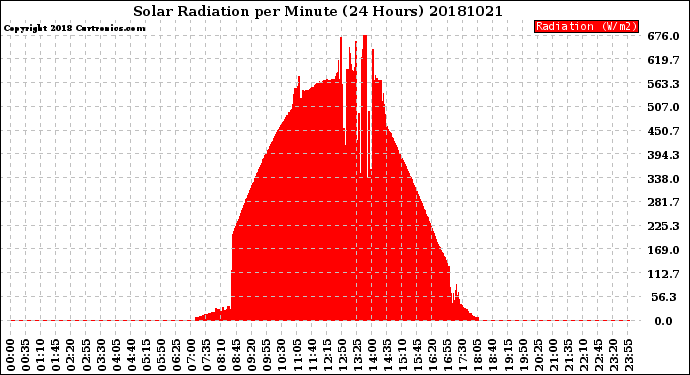 Milwaukee Weather Solar Radiation<br>per Minute<br>(24 Hours)