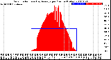 Milwaukee Weather Solar Radiation<br>& Day Average<br>per Minute<br>(Today)