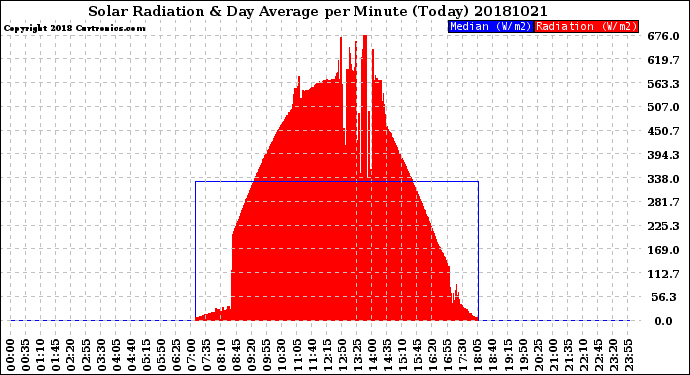 Milwaukee Weather Solar Radiation<br>& Day Average<br>per Minute<br>(Today)