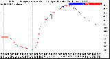 Milwaukee Weather Outdoor Temperature<br>vs Wind Chill<br>per Minute<br>(24 Hours)