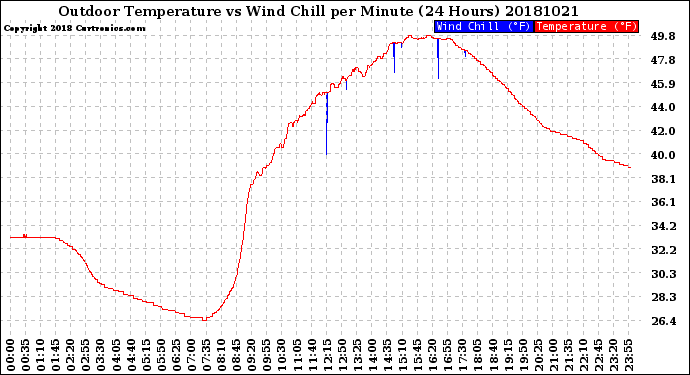 Milwaukee Weather Outdoor Temperature<br>vs Wind Chill<br>per Minute<br>(24 Hours)