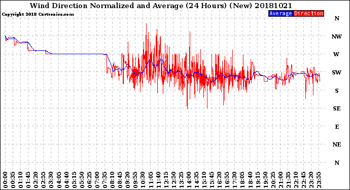 Milwaukee Weather Wind Direction<br>Normalized and Average<br>(24 Hours) (New)