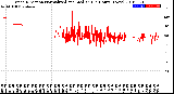 Milwaukee Weather Wind Direction<br>Normalized and Median<br>(24 Hours) (New)