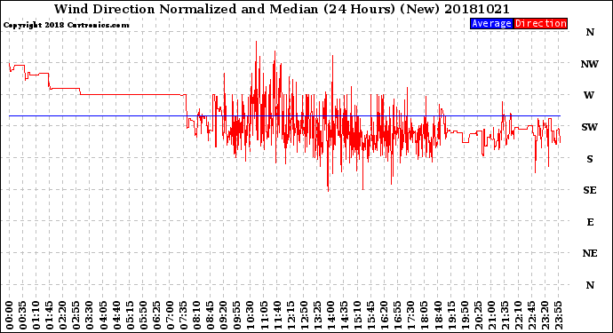 Milwaukee Weather Wind Direction<br>Normalized and Median<br>(24 Hours) (New)