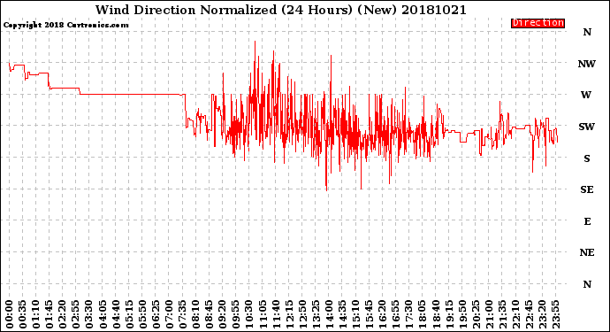 Milwaukee Weather Wind Direction<br>Normalized<br>(24 Hours) (New)