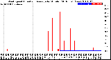 Milwaukee Weather Wind Speed<br>Actual and Average<br>by Minute<br>(24 Hours) (New)