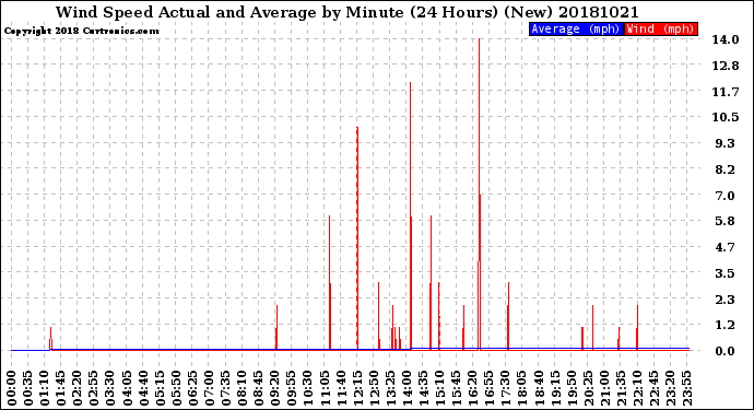 Milwaukee Weather Wind Speed<br>Actual and Average<br>by Minute<br>(24 Hours) (New)