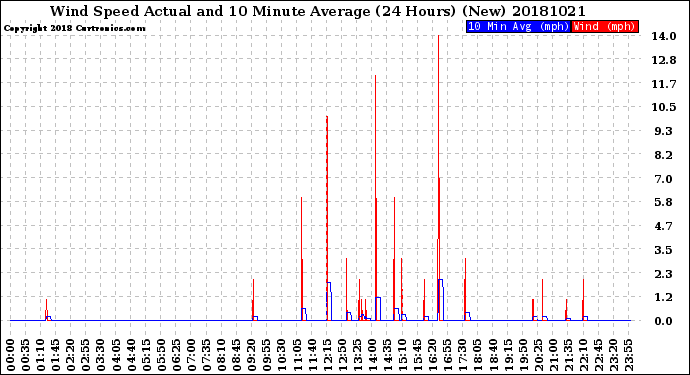 Milwaukee Weather Wind Speed<br>Actual and 10 Minute<br>Average<br>(24 Hours) (New)