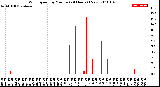 Milwaukee Weather Wind Speed<br>by Minute<br>(24 Hours) (New)