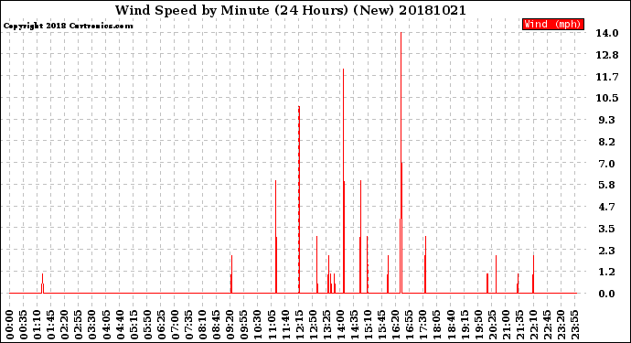 Milwaukee Weather Wind Speed<br>by Minute<br>(24 Hours) (New)