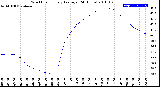 Milwaukee Weather Wind Chill<br>Hourly Average<br>(24 Hours)