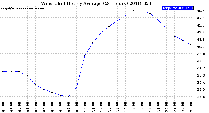 Milwaukee Weather Wind Chill<br>Hourly Average<br>(24 Hours)