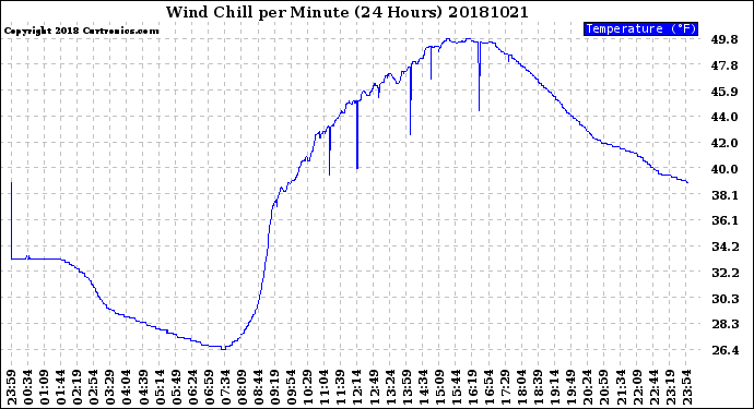 Milwaukee Weather Wind Chill<br>per Minute<br>(24 Hours)