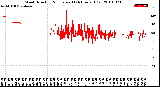 Milwaukee Weather Wind Direction<br>Normalized<br>(24 Hours) (Old)