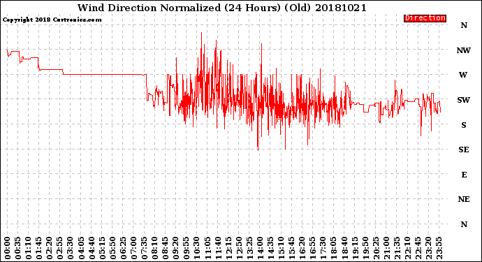 Milwaukee Weather Wind Direction<br>Normalized<br>(24 Hours) (Old)