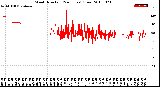 Milwaukee Weather Wind Direction<br>(24 Hours) (Raw)