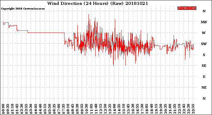 Milwaukee Weather Wind Direction<br>(24 Hours) (Raw)