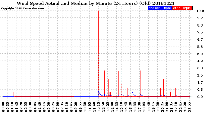 Milwaukee Weather Wind Speed<br>Actual and Median<br>by Minute<br>(24 Hours) (Old)